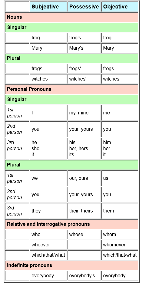 Nouns and Pronouns